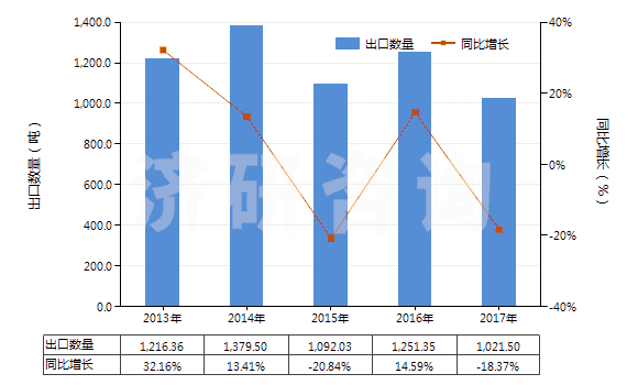 2013-2017年中國齊多夫定、拉米夫定、司他夫定、地達(dá)諾新及它們的鹽(HS29389010)出口量及增速統(tǒng)計(jì)